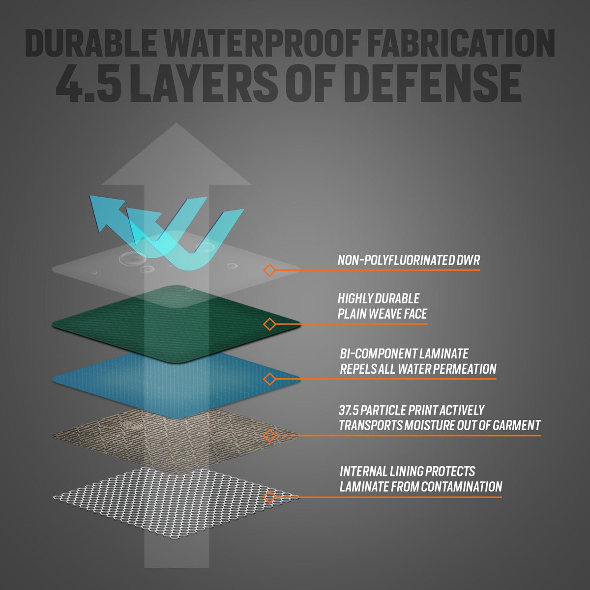 Diagram illustrating a durable waterproof fabrication with 4.5 layers of defense, featuring green, blue, brown, and white mesh layers, and blue arrows depicting water repellence and moisture wicking.