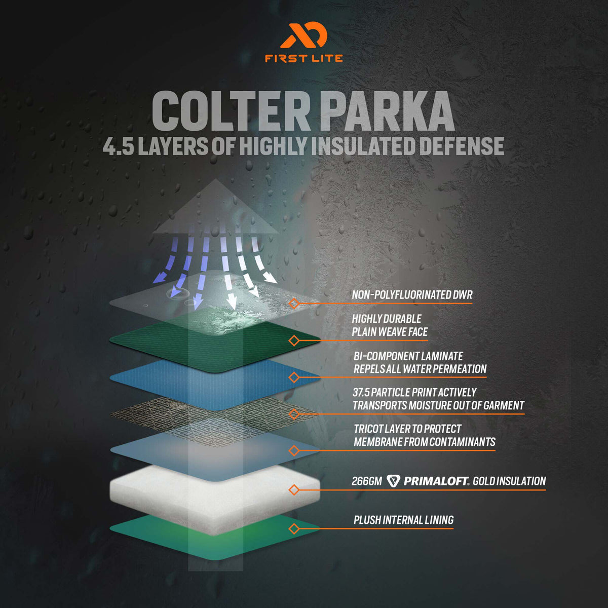 First Lite Colter Parka cutaway diagram illustrating its 4.5 layers of highly insulated defense, featuring a dark green face, blue laminate, and white PrimaLoft Gold insulation.