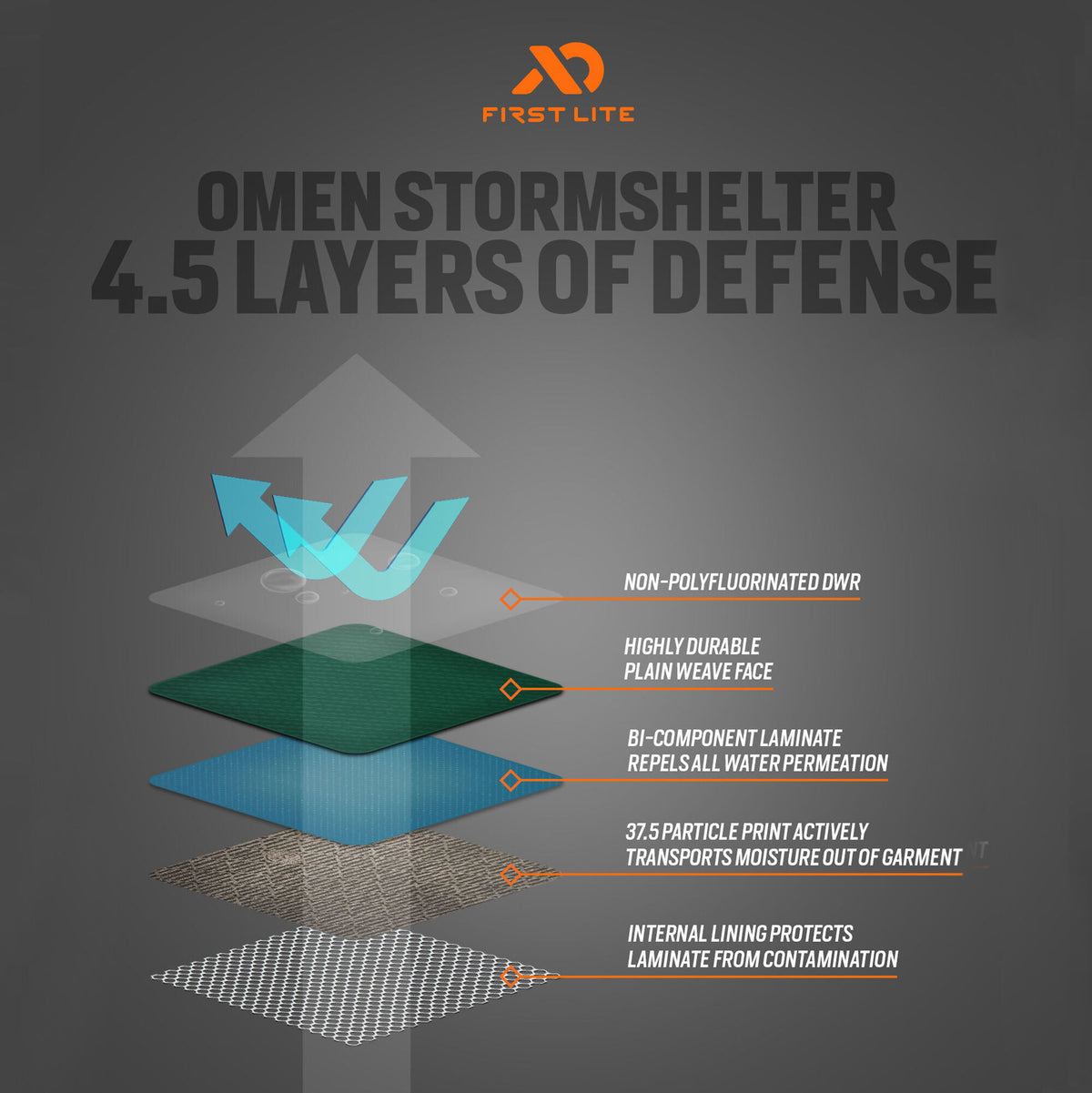 First Lite Omen Stormshelter fabric technology infographic showing 4.5 layers: a clear water-repellent outer, a dark green durable weave, a blue waterproof laminate, a brown moisture-transporting layer, and a white mesh internal lining.