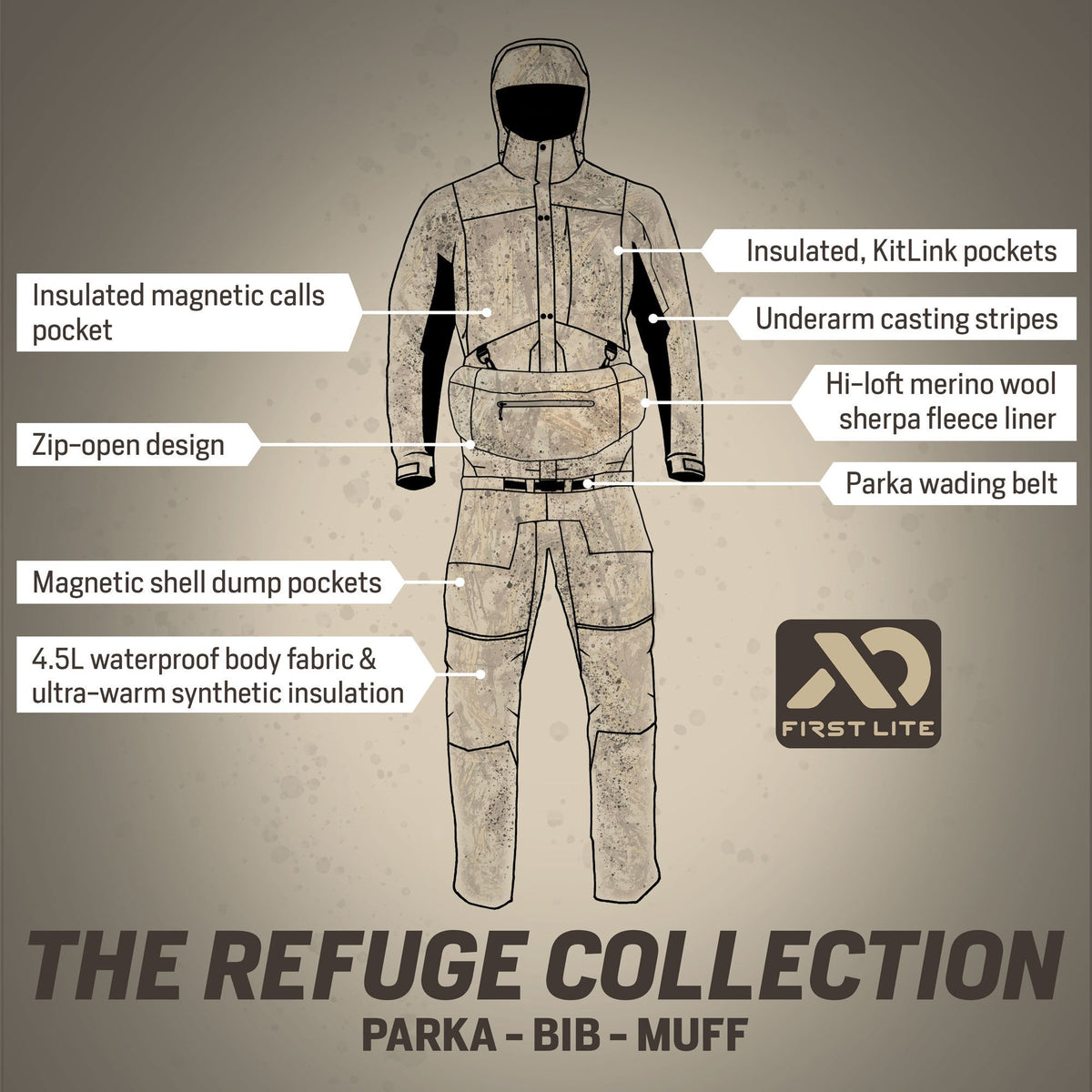 First Lite Refuge Collection light tan camouflage parka, bib, and muff set, featuring a hooded jacket, central chest muff with wading belt, bib pants, insulated magnetic pockets, and underarm casting stripes.